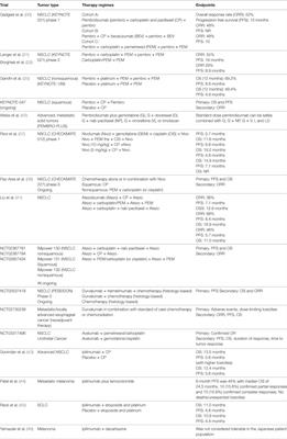 Combining Immune Checkpoint Inhibitors With Conventional Cancer Therapy